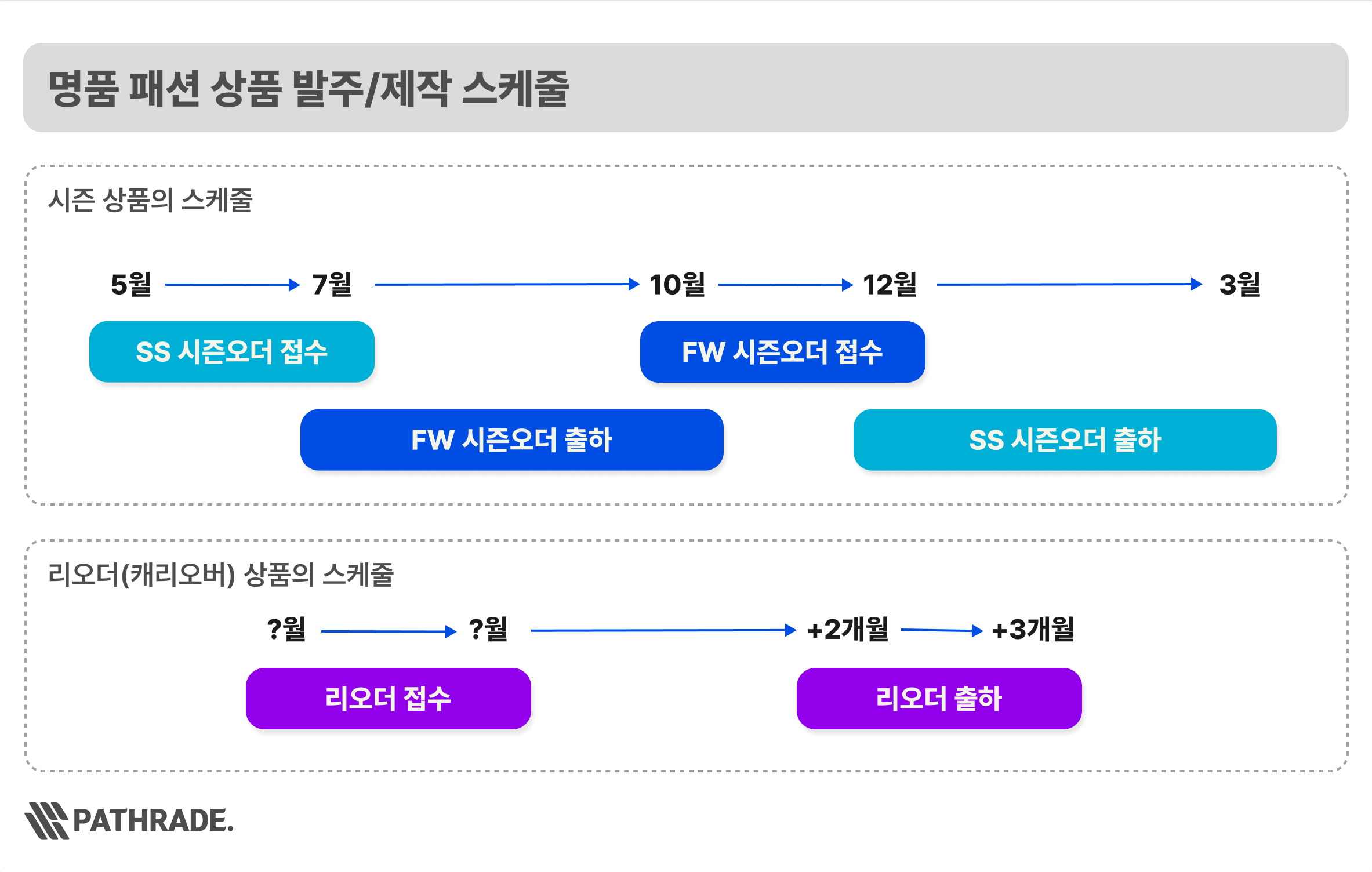 병행수입 명품 오더 방식은 8가지 방식이 있어요 (프리오더, 시즌오더, 스탁오더 등)